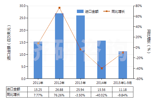 2011-2015年9月中國高強(qiáng)力紗紡制機(jī)織物(由尼龍或其他聚酰胺高強(qiáng)力紗紡制的)(HS54071010)進(jìn)口總額及增速統(tǒng)計